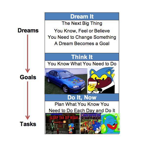 Dreams Goals Tasks Dream It The Next Big Thing You Know, Feel or Believe You Need to Change Something A Dream Becomes a Goal Think It You Know What You Need to Do Do It, Now Plan What You Know You Need to Do Each Day and Do It DEVS DE SLURP THA DIP N---- SOMETHING