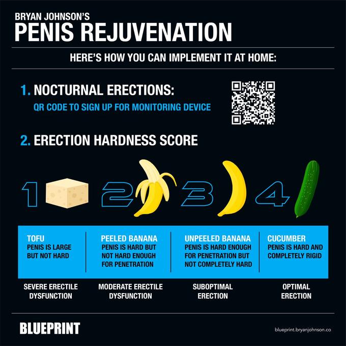 BRYAN JOHNSON'S PENIS REJUVENATION HERE'S HOW YOU CAN IMPLEMENT IT AT HOME: 1. NOCTURNAL ERECTIONS: QR CODE TO SIGN UP FOR MONITORING DEVICE 2. ERECTION HARDNESS SCORE 1 TOFU PENIS IS LARGE BUT NOT HARD SEVERE ERECTILE DYSFUNCTION BLUEPRINT 2 PEELED BANANA PENIS IS HARD BUT NOT HARD ENOUGH FOR PENETRATION MODERATE ERECTILE DYSFUNCTION 3 UNPEELED BANANA PENIS IS HARD ENOUGH FOR PENETRATION BUT NOT COMPLETELY HARD SUBOPTIMAL ERECTION 4 CUCUMBER PENIS IS HARD AND COMPLETELY RIGID OPTIMAL ERECTION blueprint.bryanjohnson.co