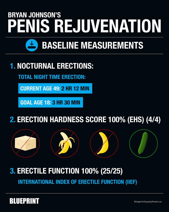 BRYAN JOHNSON'S PENIS REJUVENATION BASELINE MEASUREMENTS 1. NOCTURNAL ERECTIONS: TOTAL NIGHT TIME ERECTION: CURRENT AGE 49: 2 HR 12 MIN GOAL AGE 18: 3 HR 30 MIN 2. ERECTION HARDNESS SCORE 100% (EHS) (4/4) ▶ 0 3. ERECTILE FUNCTION 100% (25/25) INTERNATIONAL INDEX OF ERECTILE FUNCTION (IIEF) BLUEPRINT blueprint.bryanjohnson.co