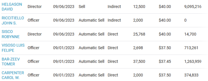 HELGASON DAVID RICCITIELLO JOHN S. SISCO ROBYNNE VISOSO LUIS FELIPE BAR-ZEEV TOMER CARPENTER CAROL W. Director Officer Director Officer Officer Officer 09/06/2023 Sell Indirect 09/06/2023 Automatic Sell Indirect 09/06/2023 Automatic Sell Direct 09/01/2023 Automatic Sell Direct 09/01/2023 Automatic Sell Direct 09/01/2023 Automatic Sell Direct 12,500 2,000 25,768 2,698 37,500 2,000 $40.00 $40.00 $40.00 $37.50 $37.45 $37.50 9,095,216 0 14,700 713,261 1,263,959 374,833