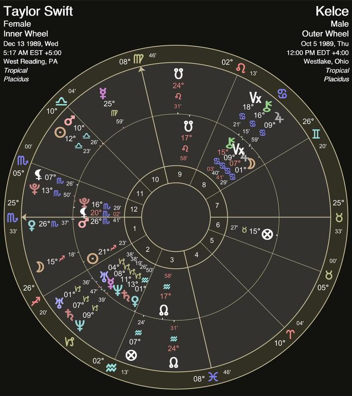 Taylor Swift Female Inner Wheel Dec 13 1989, Wed 5:17 AM EST +5:00 West Reading, PA Tropical Placidus M 05° 00' 25° M₂ 33' O+ 26° 10° 07° 13° 04' 20₁ 8 10⁰° 5 26 012° 23 M 26' M 50' 26° 37' 150 18 - ano VS 25° M +€ 30701936.- 07hp 17, 39' VS 09° 16° 29' 20° M 02 26° 41' 08° 46' 210231 59' 02° 11 12 1 13' 38/38 92650 na 2 040811301 07° 10 24' 58' 3 ☆ 17° S ९ 24° 2 31' 31' ŵ 24° S v 17° 9 22 58' P 8 08⁰ 69696969 03 4041' 5 02° 29' 7 6 Ω 13' 46' 5 21' Vx 18° EVA 16.07 15' 5 59' 27 8 15° 09⁰ 69 24 10° Kelce Male Outer Wheel Oct 5 1989, Thu 12:00 PM EDT +4:00 Westlake, Ohio 2 26° 04' I Tropical Placidus 20' 25° 8 33' 05° 00' 8