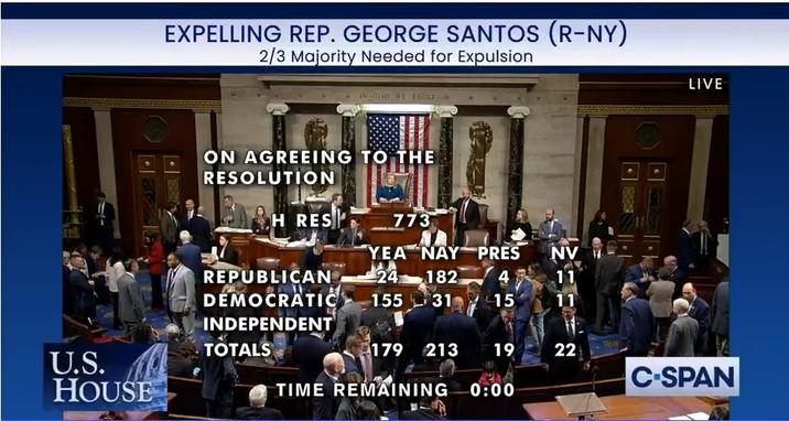 U.S. HOUSE EXPELLING REP. GEORGE SANTOS (R-NY) 2/3 Majority Needed for Expulsion IN DE TUNT ON AGREEING TO THE RESOLUTION H RES 773 YEA NAY PRES REPUBLICAN 24 182 DEMOCRATIC 155 31 INDEPENDENT TOTALS 4 15 179 213 19 n TIME REMAINING 0:00 NV 11 11 22 LIVE C-SPAN