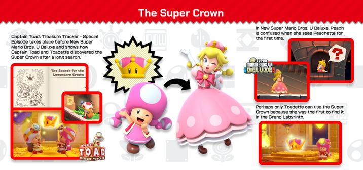 Captain Toad: Treasure Tracker - Special Episode takes place before New Super Mario Bros. U Deluxe and shows how Captain Toad and Toadette discovered the Super Crown after a long search. The Search for the Legendary Crown PO CAPTAIN TOAD TREASURE TRACKER The Super Crown Dow In New Super Mario Bros. U Deluxe, Peach is confused when she sees Peachette for the first time. ? SUPER MARIO BROS.U DELUXE Perhaps only Toadette can use the Super Crown because she was the first to find it in the Grand Labyrinth.