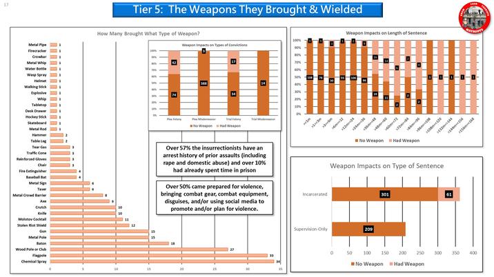 17 Metal Pipe Firecracker Crowbar Metal Whip Water Bottle Wasp Spray Helmet Walking Stick Esplosive Whip Tabletop Desk Drawer Hockey Stick Skateboard Metal Rod Hammer Table Leg Tear Gas Traffic Cone Reinforced Gloves Chair Fire Extinguisher Baseball Bat Metal Sign Taser Metal Crowd Barrier Axe Crutch Knife Molotov Cocktail Stolen Riot Shield Gun Metal Pole Baton Wood Pole or Club Flagpole Chemical Spray 0 1 1 1 1 1 1 1 1 1 1 1 2 2 3 3 3 4 How Many Brought What Type of Weapon? 8 9 10 10 10 Tier 5: The Weapons They Brought & Wielded 11 12 100% 15 90% 80% 70% 60% 50% 40% 30% 20% 10% 0% 15 15 42 74 Plea Felony Weapon Impacts on Types of Convictions 18 388 20 17 34 Plea Misdemeanor Trial Felony No Weapon Had Weapon Over 57% the insurrectionists have an arrest history of prior assaults (including r--- and domestic abuse) and over 10% had already spent time in prison 25 Over 50% came prepared for violence, bringing combat gear, combat equipment, disguises, and/or using social media to promote and/or plan for violence. 14 27 Trial Misdemeanor 30 33 34 35 100% 90% 80% 70% 60% 50% 40% 30% 20% 10% 0% 108 =<1m 76 >1=<3m Incarcerated Supervision-Only 30 >3=<6m 1 0 Weapon Impacts on Length of Sentence 55 106 >6m=<12 >12m=<24 ▬▬▬▬▬▬▬▬▬▬▬▬▬▬▬▬▬▬▬▬▬▬▬▬▬▬▬ 50 T 9 96 >24m=<36 16 19 <36m=<48 209 ▬▬▬▬▬▬▬▬▬▬▬▬▬ 100 14 11 >48m=<60 No Weapon 301 >60m=<72 150 No Weapon Had Weapon 2 >72m=<84 2 Weapon Impacts on Type of Sentence >84m=<96 200 TTT ▬▬▬▬▬▬▬▬▬▬▬▬▬▬▬▬▬▬▬▬▬▬▬▬▬▬▬▬ >96m=<108 IT 250 Had Weapon 1 1 >108m=<120 300 >132m=>144 61 350 YOUR >144m=<156 >156m=<168 HACHAS PRED SHER HATRIOTS TOURIST 400 RISTS