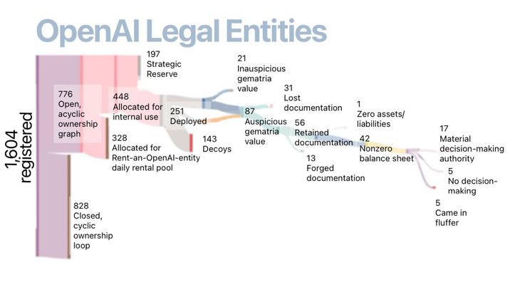 1,604 registered OpenAl Legal Entities 197 Strategic Reserve 776 Open, acyclic ownership graph 448 Allocated for internal use 251 Deployed 328 Allocated for Rent-an-OpenAl-entity daily rental pool 828 Closed, cyclic ownership loop 143 Decoys 21 Inauspicious gematria value 31 Lost documentation 87 Auspicious 56 gematria value Retained documentation 1 Zero assets/ liabilities 42 Nonzero balance sheet 13 Forged documentation 17 Material decision-making authority 5 No decision- making 5 Came in fluffer