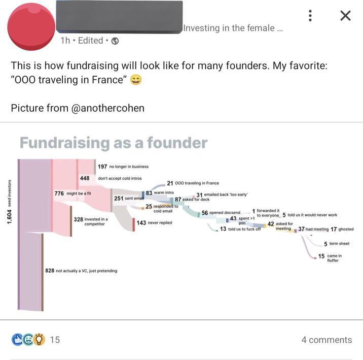 1h. Edited • (₂ 1,604 seed investors This is how fundraising will look like for many founders. My favorite: "000 traveling in France" Picture from @anothercohen Fundraising as a founder 448 776 might be a fit de 15 ^^ 197 no longer in business don't accept cold intros 328 invested in a competitor 828 not actually a VC, just pretending 251 sent email Investing in the female ... 21 000 traveling in France 83 warm intro 25 responded to cold email 143 never replied 31 emailed back 'too early' 87 asked for deck 56 opened docsend : 1 forwarded it to everyone 5 told us it would never work. 42 asked for 43 spent >1 min 13 told us to f--- off X meeting 37 had meeting 17 ghosted 5 term sheet 15 came in fluffer 4 comments