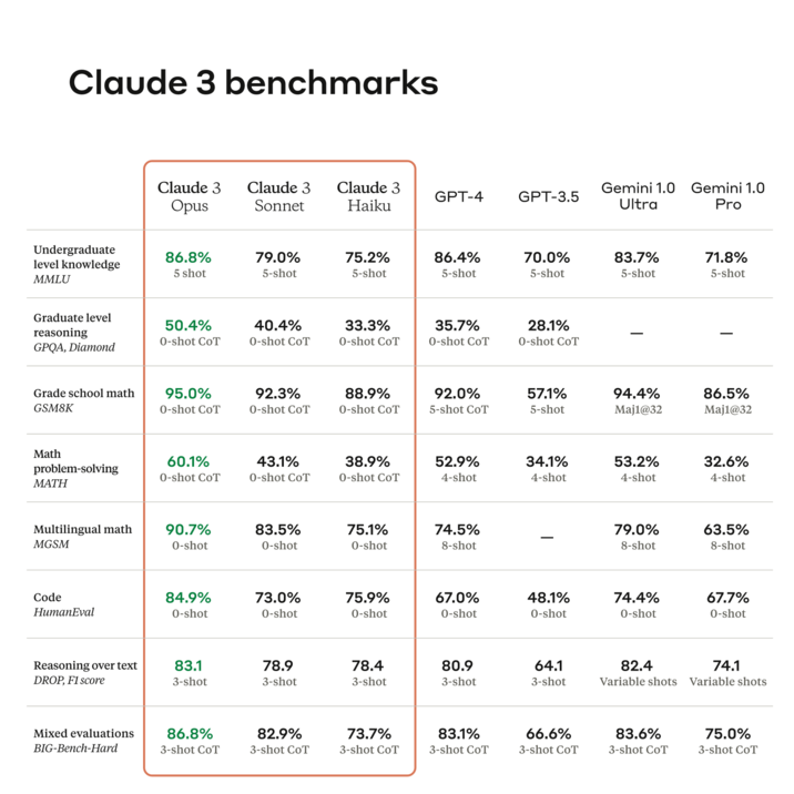 Undergraduate level knowledge MMLU Claude 3 benchmarks Graduate level reasoning GPQA, Diamond Grade school math GSM8K Math problem-solving MATH Multilingual math MGSM Code HumanEval Reasoning over text DROP, F1 score Mixed evaluations BIG-Bench-Hard Claude 3 Claude 3 Opus Sonnet 86.8% 5 shot 50.4% 0-shot COT 95.0% 0-shot COT 60.1% 0-shot COT 90.7% 0-shot 84.9% 0-shot 83.1 3-shot 86.8% 3-shot CoT 79.0% 5-shot 40.4% 0-shot COT 92.3% 0-shot COT 43.1% 0-shot COT 83.5% 0-shot 73.0% 0-shot 78.9 3-shot 82.9% 3-shot CoT Claude 3 Haiku 75.2% 5-shot 33.3% 0-shot COT 88.9% 0-shot COT 38.9% 0-shot COT 75.1% 0-shot 75.9% 0-shot 78.4 3-shot 73.7% 3-shot COT GPT-4 86.4% 5-shot 35.7% 0-shot COT 92.0% 5-shot COT 52.9% 4-shot 74.5% 8-shot 67.0% 0-shot 80.9 3-shot 83.1% 3-shot COT GPT-3.5 70.0% 5-shot 28.1% 0-shot COT 57.1% 5-shot 34.1% 4-shot 48.1% 0-shot 64.1 3-shot 66.6% 3-shot COT Gemini 1.0 Gemini 1.0 Ultra Pro 83.7% 5-shot 94.4% Maj1@32 53.2% 4-shot 79.0% 8-shot 74.4% 0-shot 71.8% 5-shot 83.6% 3-shot CoT 86.5% Maj1@32 32.6% 4-shot 63.5% 8-shot 67.7% 0-shot 82.4 74.1 Variable shots Variable shots 75.0% 3-shot COT