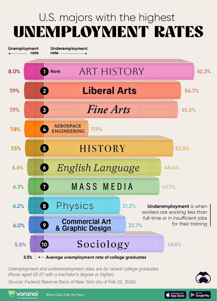 Average Unemployment Rates Per Major Infographic Dumps Know Your Meme