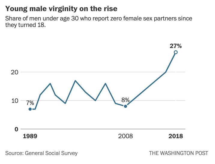 Young male virginity on the rise Share of men under age 30 who report zero female sex partners since they turned 18. 20 20 10 8% 7% 0 1989 Source: General Social Survey 2008 27% 2018 THE WASHINGTON POST