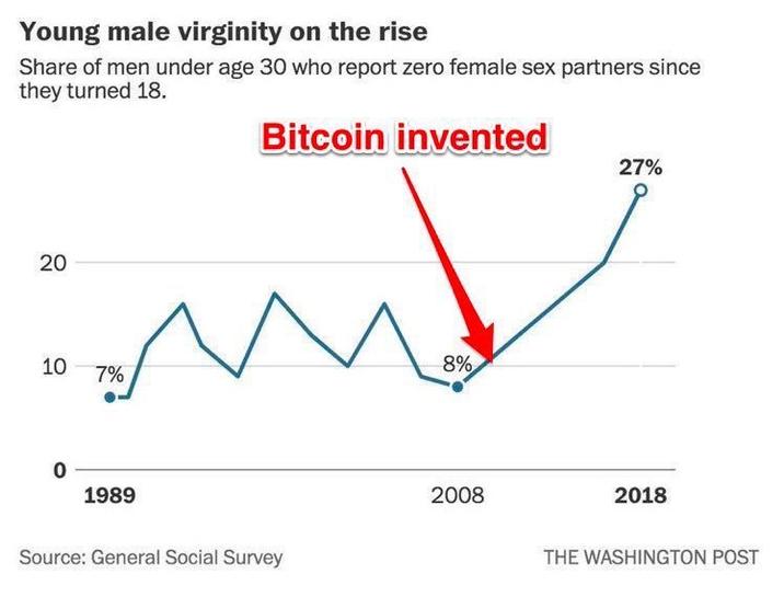 Young male virginity on the rise Share of men under age 30 who report zero female sex partners since they turned 18. Bitcoin invented 20 20 8% 10 7% 0 1989 Source: General Social Survey 2008 27% 2018 THE WASHINGTON POST