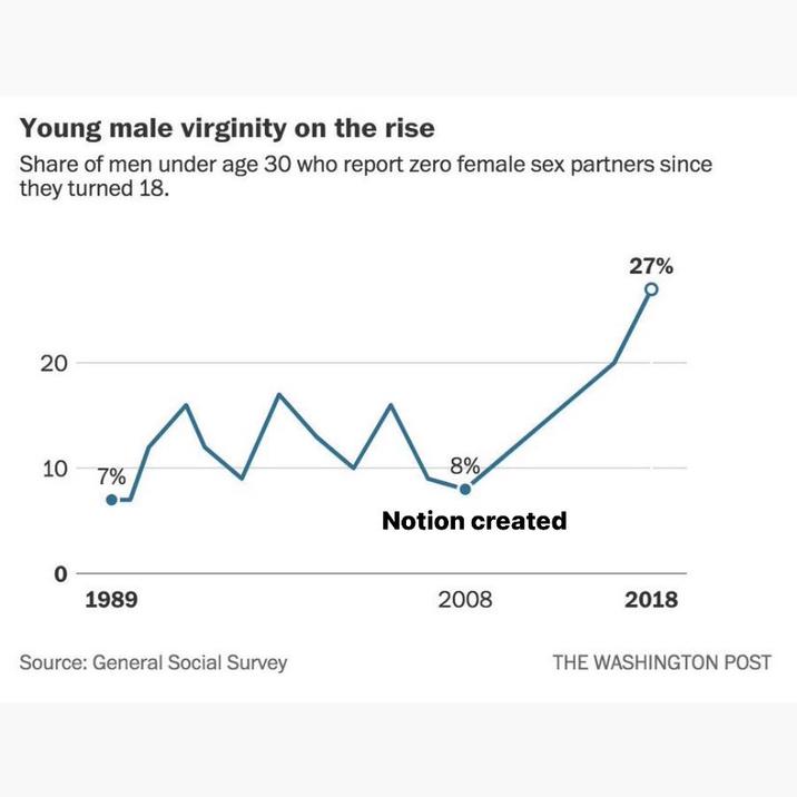 Young male virginity on the rise Share of men under age 30 who report zero female sex partners since they turned 18. 20 10 7% 0 1989 Source: General Social Survey 8% Notion created 2008 27% 2018 THE WASHINGTON POST