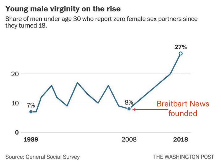 Young male virginity on the rise Share of men under age 30 who report zero female sex partners since they turned 18. 20 27% 10 ^ 8% Breitbart News 7% 0 1989 2008 Source: General Social Survey founded 2018 THE WASHINGTON POST