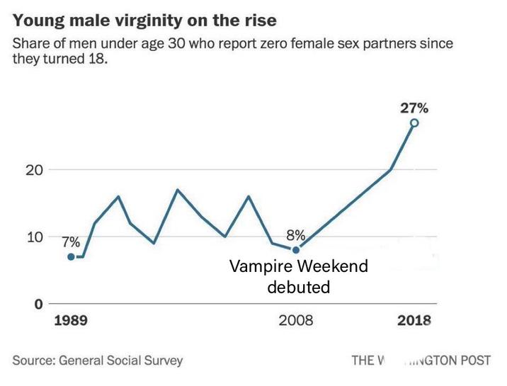 Young male virginity on the rise Share of men under age 30 who report zero female sex partners since they turned 18. 20 10 7% 0 1989 Source: General Social Survey 8% Vampire Weekend debuted 2008 27% 2018 THE W NGTON POST