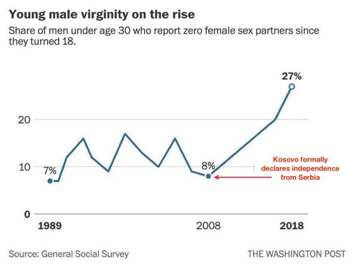 Young male virginity on the rise Share of men under age 30 who report zero female sex partners since they turned 18. 20 27% 10 ^ 8% Kosovo formally declares independence 7% from Serbia 0 1989 Source: General Social Survey 2008 2018 THE WASHINGTON POST