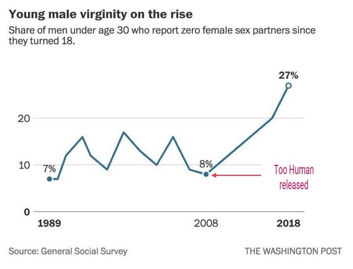Young male virginity on the rise Share of men under age 30 who report zero female sex partners since they turned 18. 20 27% 10 ^ 8% 7% Too Human released 0 1989 Source: General Social Survey 2008 2018 THE WASHINGTON POST