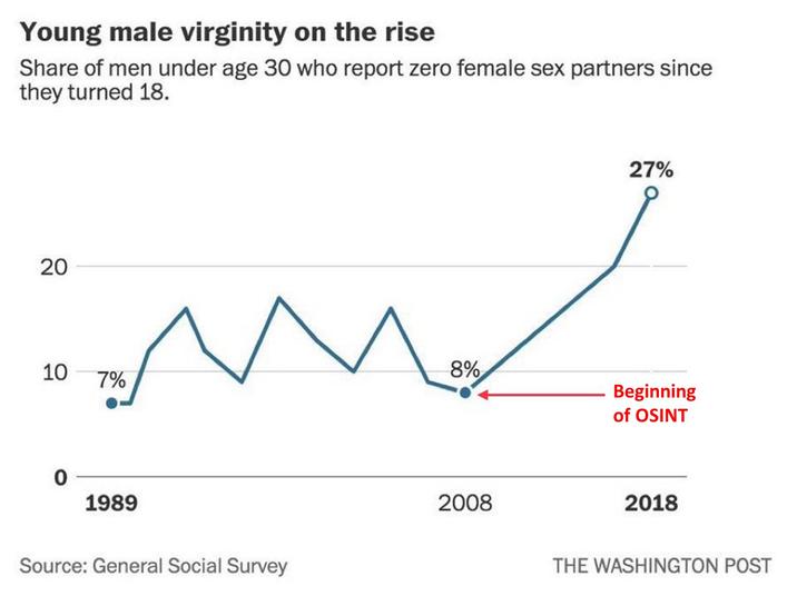 Young male virginity on the rise Share of men under age 30 who report zero female sex partners since they turned 18. 20 20 10 и 8% 7% 0 1989 Source: General Social Survey 2008 27% Beginning of OSINT 2018 THE WASHINGTON POST