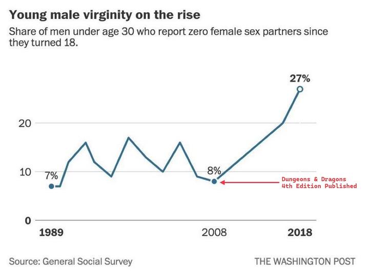 Young male virginity on the rise Share of men under age 30 who report zero female sex partners since they turned 18. 20 10 ^ 8% 7% 0 1989 Source: General Social Survey 2008 27% Dungeons & Dragons 4th Edition Published 2018 THE WASHINGTON POST