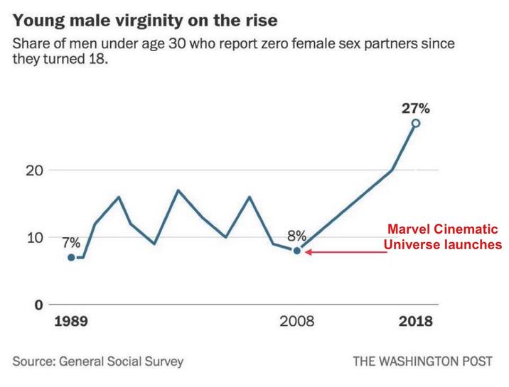Young male virginity on the rise Share of men under age 30 who report zero female sex partners since they turned 18. 20 20 10 Л 8% 7% 0 1989 Source: General Social Survey 2008 27% Marvel Cinematic Universe launches 2018 THE WASHINGTON POST