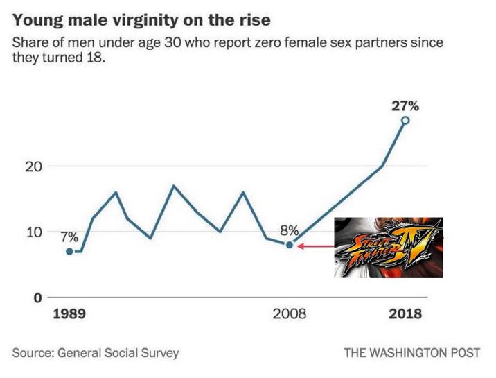 Young male virginity on the rise Share of men under age 30 who report zero female sex partners since they turned 18. 20 20 8% 10 7% 0 1989 Source: General Social Survey 27% 2008 2018 THE WASHINGTON POST