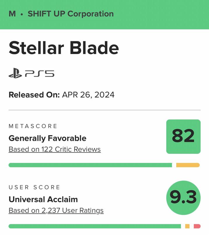 M. SHIFT UP Corporation Stellar Blade BPS5 Released On: APR 26, 2024 METASCORE Generally Favorable Based on 122 Critic Reviews 82 USER SCORE Universal Acclaim Based on 2,237 User Ratings 9.3