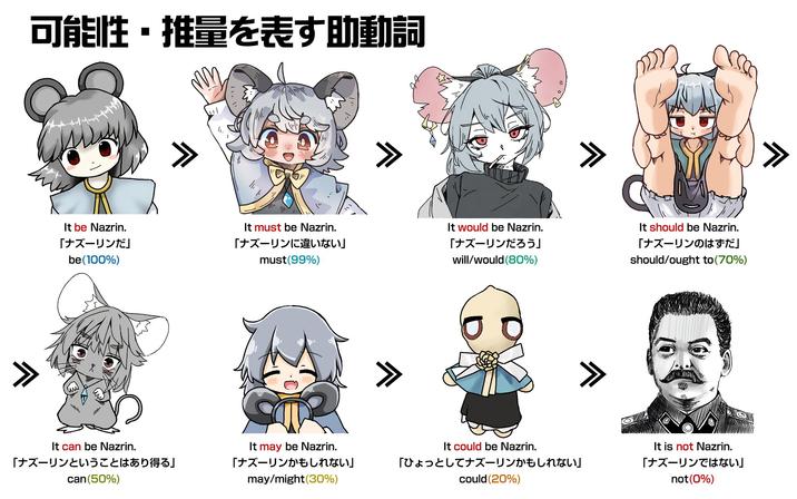 可能性 推量を表す助動詞 >>> 11 It be Nazrin. 「ナズーリンだ」 be (100%) It must be Nazrin. 「ナズーリンに違いない」 must (99%) It would be Nazrin. 「ナズーリンだろう」 will/would (80%) It should be Nazrin. 「ナズーリンのはずだ」 should/ought to (70%) It can be Nazrin. 「ナズーリンということはあり得る」 can (50%) It may be Nazrin. 「ナズーリンかもしれない」 may/might(30%) It could be Nazrin. 「ひょっとしてナズーリンかもしれない」 could (20%) It is not Nazrin. 「ナズーリンではない」 not (0%)