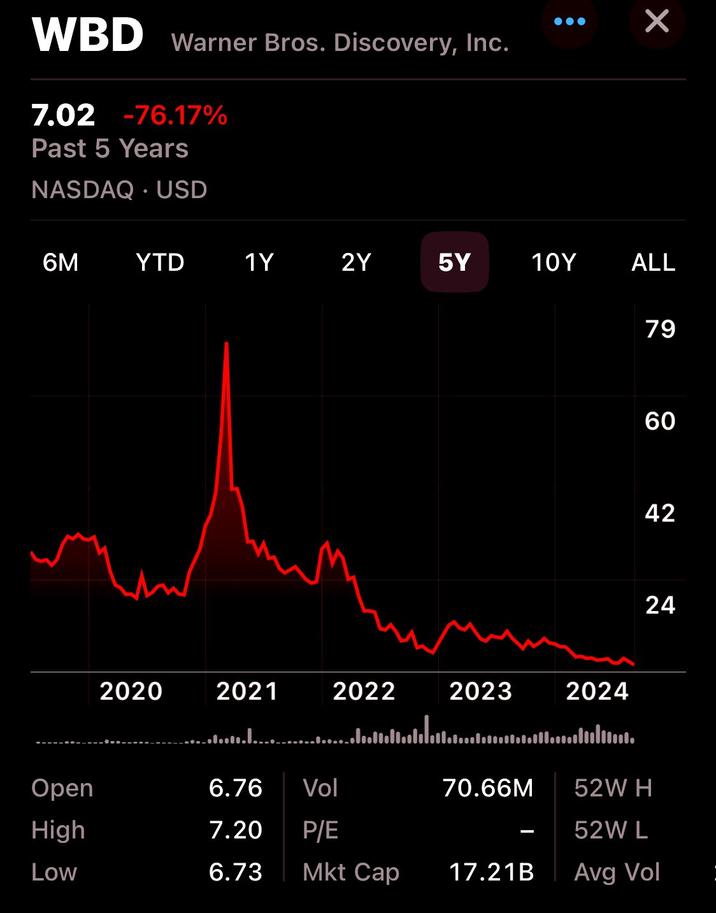 Warner Bros Discovery saw its WBD stock tank to its lowest level in history on WED, being traded at $7.02. Just today, their stock fell almost -9% after billionaire losses were unveiled in another disastrous Q2 report. In the last 12 months, the stock fell over -50%.
Since David Zaslav took over more than 2 years ago, the stock lost over -76% of its value.

I still remember when the whole industry and WB enthusiasts on Twitter were celebrating his arrival, and I still remember I said from the moment they announced the merger that people weren’t reading the room and they would miss Jason Kilar badly.

So many mistakes were made and are still being made since then that it’s not surprising how out of favor the company is. But it’s sad to see it materialize even if I expected this disaster to happen all along.

To the point that even their flagship series had production delayed, number of episodes reduced against the show runners’ will for lack of money - and whoever thought that future seasons would have better outcomes are just being delusional like they’ve been since Zaslav took over.  

The financial situation only gets worse every quarter. And more cost cuts keep coming as a result.

In 2021, the then WarnerMedia was producing one of the most exciting comeback stories of the industry after a bumpy start and the controversial project popcorn in 2020. The whole industry was excited for its future prospects, many seeing it as a possible Netflix’s biggest competitor. Then the merger was announced in the middle of 2021, ruining all the momentum.
2022 came and the merger took place with it. And all that excitement and hopes of a successful turnaround were literally liquidated in such an aggressive way that it’s almost like WBD is not even a relevant player anymore. And the crisis might not even be in its bottom yet… to the point that we don’t even know if there will be WBD in its current form by the end of the year. The level of uncertainty is so high that just makes it more difficult to see any light in the end of the tunnel…