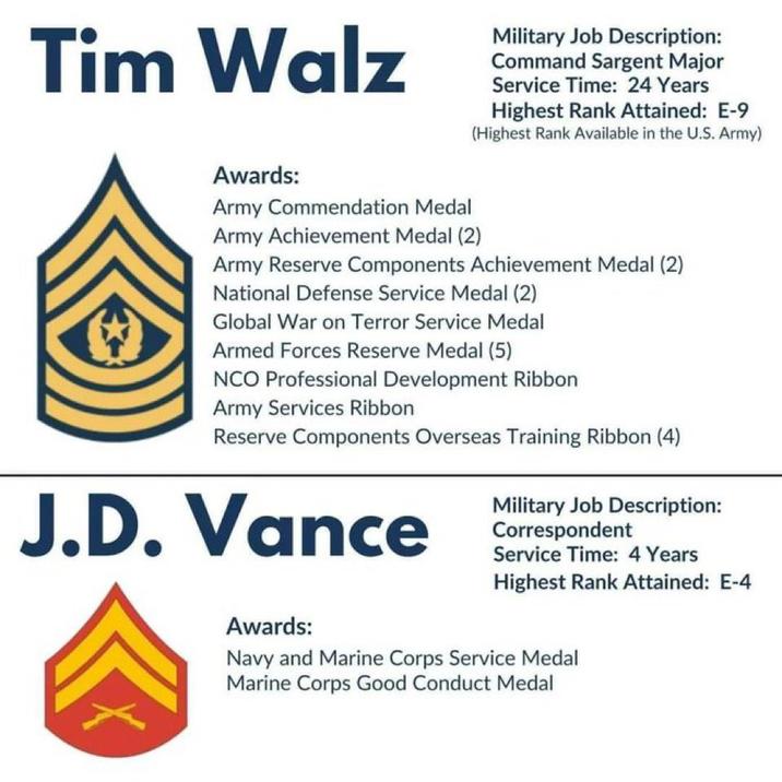 Tim Walz Military Job Description: Command Sargent Major Service Time: 24 Years Highest Rank Attained: E-9 (Highest Rank Available in the U.S. Army) Awards: Army Commendation Medal Army Achievement Medal (2) Army Reserve Components Achievement Medal (2) National Defense Service Medal (2) Global War on Terror Service Medal Armed Forces Reserve Medal (5) NCO Professional Development Ribbon Army Services Ribbon Reserve Components Overseas Training Ribbon (4) J.D. Vance Military Job Description: Correspondent Service Time: 4 Years Highest Rank Attained: E-4 Awards: Navy and Marine Corps Service Medal Marine Corps Good Conduct Medal