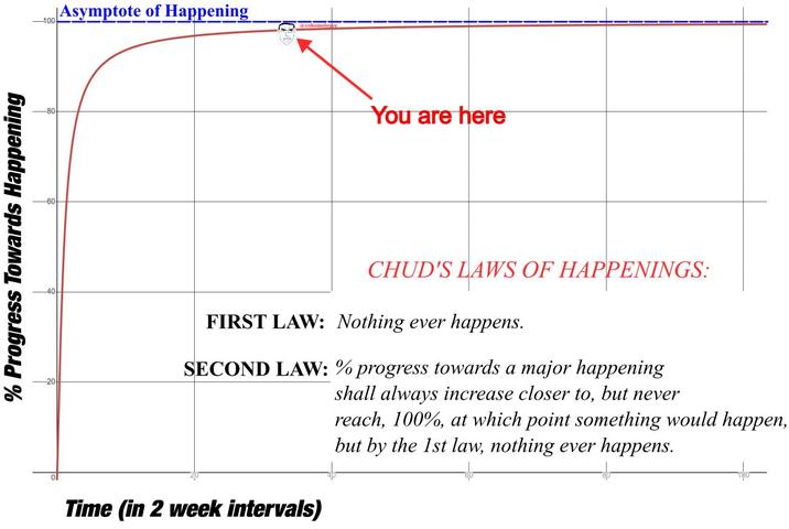 % Progress Towards Happening Asymptote of Happening -100- -80 You are here CHUD'S LAWS OF HAPPENINGS: INGS: FIRST LAW: Nothing ever happens. SECOND LAW: % progress towards a major happening shall always increase closer to, but never Time (in 2 week intervals) reach, 100%, at which point something would happen, but by the 1st law, nothing ever happens.