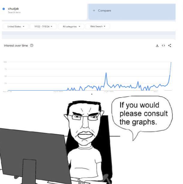 chudjak Search term + Compare United States▼ 1/1/22-7/15/24 All categories ▾ Web Search▾ Interest over time << Литими If you would please consult the graphs.