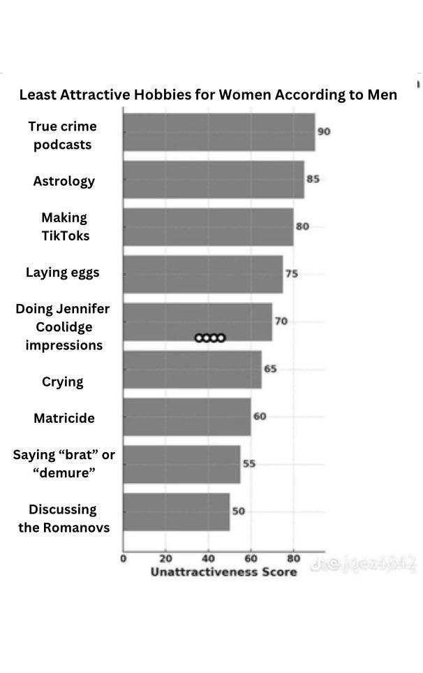 Least Attractive Hobbies for Women According to Men True crime podcasts Astrology Making TikToks Laying eggs Doing Jennifer Coolidge impressions Crying Matricide Saying "brat" or "demure" Discussing the Romanovs 50 55 60 65 70 75 80 85 90 0 20 40 60 80 Unattractiveness Score die joez4842