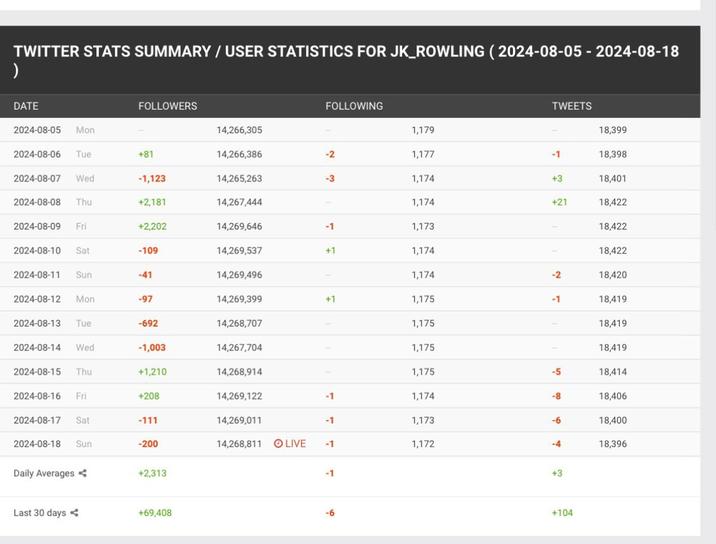 TWITTER STATS SUMMARY/USER STATISTICS FOR JK ROWLING (2024-08-05-2024-08-18 ) DATE FOLLOWERS FOLLOWING TWEETS 2024-08-05 Mon 14,266,305 1,179 18,399 2024-08-06 Tue +81 14,266,386 -2 1,177 -1 18,398 2024-08-07 Wed -1,123 14,265,263 -3 1,174 +3 18,401 2024-08-08 Thu +2,181 14,267,444 1,174 +21 18,422 2024-08-09 Fri +2,202 14,269,646 -1 1,173 18,422 2024-08-10 Sat -109 14,269,537 +1 1,174 18,422 2024-08-11 Sun -41 14,269,496 1,174 -2 18,420 2024-08-12 Mon -97 14,269,399 +1 1,175 -1 18,419 2024-08-13 Tue -692 14,268,707 1,175 18,419 2024-08-14 Wed -1,003 14,267,704 1,175 18,419 2024-08-15 Thu +1,210 14,268,914 1,175 -5 18,414 2024-08-16 Fri +208 14,269,122 -1 1,174 -8 18,406 2024-08-17 Sat -111 14,269,011 -1 1,173 -6 18,400 2024-08-18 Sun -200 14,268,811 OLIVE -1 1,172 -4 18,396 Daily Averages +2,313 -1 +3 Last 30 days +69,408 -6 +104