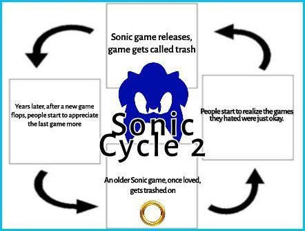 Sonic game releases, game gets called trash Years later, after a new game flops, people start to appreciate the last game more People start to realize the games they hated were just okay. Sonic Cycle 2 An older Sonic game, once loved, gets trashed on
