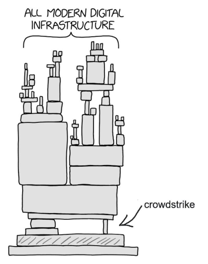 2024 Crowdstrike Outage | Complex Structure Supported by a Tiny Part ...