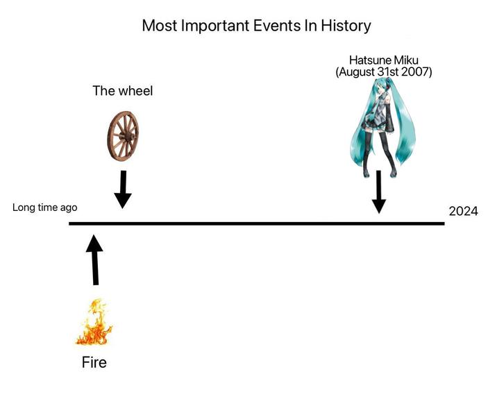 A meme humorously presenting the creation of Hatsune Miku as one of the three major events in human history