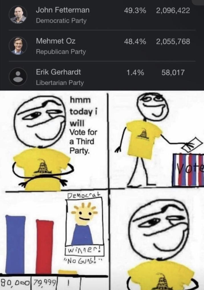 John Fetterman 49.3% 2,096,422 Democratic Party Mehmet Oz 48.4% 2,055,768 Republican Party Erik Gerhardt 1.4% 58,017 Libertarian Party hmm today i will Vote for a Third Party. Democrat A 80,000 79,999 winner! "No Guns" Vote
