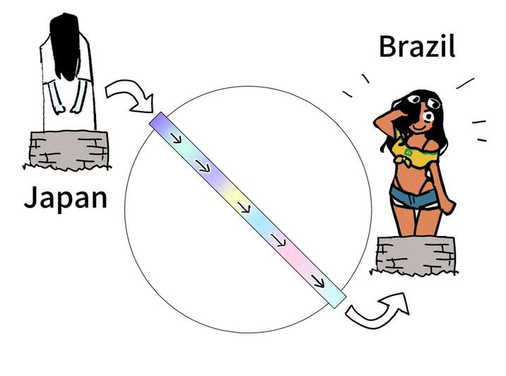 Japan Brazil → → →