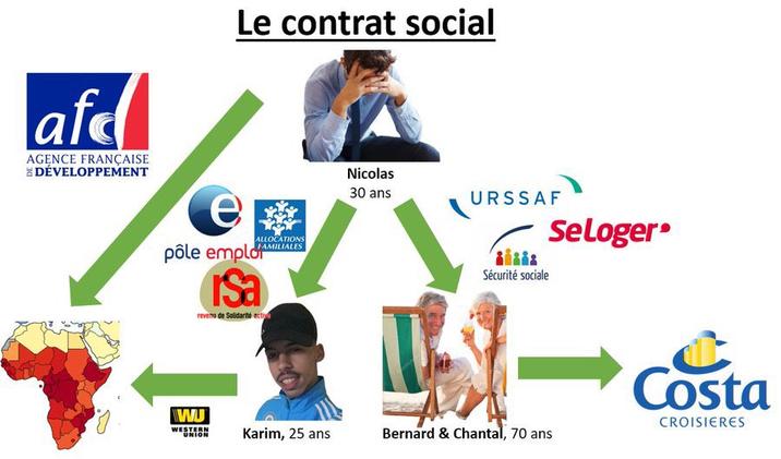 afe AGENCE FRANÇAISE DÉVELOPPEMENT e Le contrat social pôle emplo Isa ALLOCATIONS FAMILIALES revenu de Solidarité active Nicolas 30 ans URSSAF Sécurité sociale SeLoger® ยา WU WESTERN UNION Karim, 25 ans Bernard & Chantal, 70 ans Costa CROISIERES