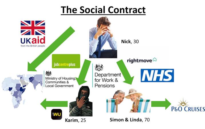米 Ukaid from the British people The Social Contract Nick, 30 jobcentreplus Ministry of Housing, Communities & Local Government 203 Department for Work & Pensions rightmove NHS P&O CRUISES WU Karim, 25 Simon & Linda, 70