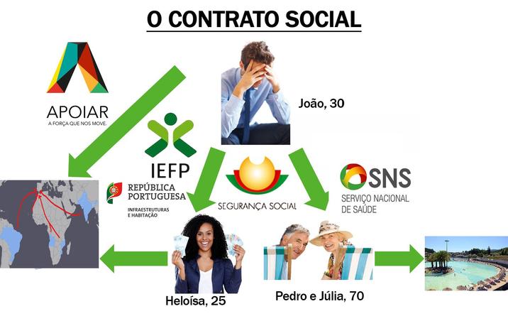 APOIAR A FORÇA QUE NOS MOVE. O CONTRATO SOCIAL IEFP REPÚBLICA PORTUGUESA INFRAESTRUTURAS E HABITAÇÃO SEGURANÇA SOCIAL João, 30 ①SNS SERVIÇO NACIONAL DE SAÚDE Heloísa, 25 Pedro e Júlia, 70