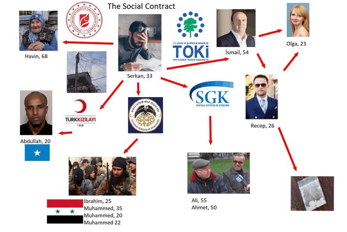Havin, 68 Abdullah, 20 ENERJIVE . TABH KA טאדום The Social Contract Serkan, 33 MILLI LLI ISTIHBARAT TESKILATI ၁ TURKKIZILAYI GOTEN BARAT B BASKANIG 1868 T.C. ÇEVRE VE ŞEHİRCİLİK BAKANLIĞI TOKİ TOPLU KONUT İDARESİ BAŞKANLIĞI İsmail, 54 SGK SOSYAL GÜVENLİK KURUMU Ibrahim, 25 Muhammed, 35 Ali, 55 Ahmet, 50 Muhammed, 20 Muhammed 22 Recep, 26 Olga, 23