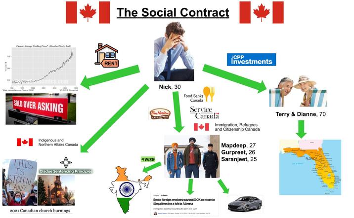 750 500 250 1990 Canada: Average Dwelling Prices (Absorbed Newly Built) 188 RENT 1995 www.omics.com 2000 2005 2010 2015 2020 (C) 2018 B. Romanchuk "Major metropolitan areas. Source: CMHC SOLD OVER ASKING Indigenous and Northern Affairs Canada THIS IS STOLEN LAND Gladue Sentencing Principles 2021 Canadian church burnings The Social Contract Nick, 30 Food Banks Canada Tim Hortons CAFE EXPRESS WISE Service Canada Calgary In Depth Some foreign workers paying $30K or more in illegal fees for a job in Alberta Immigration experts are sounding the alarm over scam Karina Zapata CBC News-Posted Jul 15, 2024 7:00 AM EDT | Last Updated July 15 CPP Investments Immigration, Refugees and Citizenship Canada Mapdeep, 27 Gurpreet, 26 Saranjeet, 25 Terry & Dianne, 70 Gulf of Mexico m ДЕСНОА FLORIDA Portage T Warth • Rat VKLADE Caral Gas Ma yLarges