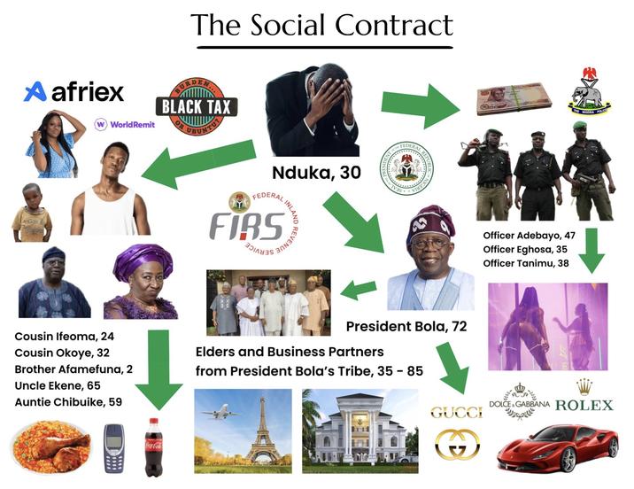 The Social Contract A afriex W World Remit URDEN BLACK TAX OR UBUNTU Can Be Presiden Nduka, 30 FEDERAL FIRS INLAND REVENUES SEAL OF THE DERAL REPUBLIC OF President Bola, 72 Officer Adebayo, 47 Officer Eghosa, 35 Officer Tanimu, 38 THE NIGERIA POLICE Cousin Ifeoma, 24 Cousin Okoye, 32 Uncle Ekene, 65 Auntie Chibuike, 59 Elders and Business Partners Brother Afamefuna, 2 from President Bola's Tribe, 35 - 85 DOLCE&GABBANA ROLEX GUCCI Coca-Cola