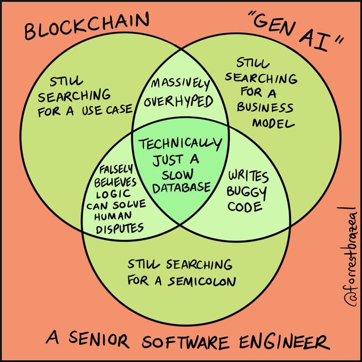 BLOCKCHAIN STILL SEARCHING FOR A USE CASE FALSELY BELIEVES MASSIVELY OVERHYPED TECHNICALLY JUST A SLOW LOGIC CAN SOLVE HUMAN DISPUTES "GEN AI" STILL SEARCHING FOR A BUSINESS MODEL WRITES DATABASE BUGGY CODE STILL SEARCHING FOR A SEMICOLON A SENIOR SOFTWARE ENGINEER @forrestbrazeal