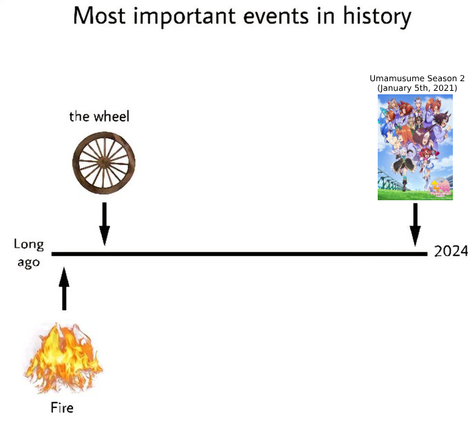 A meme humorously presenting the release of the second season of Uma Musume Pretty Derby as one of three major events in human history