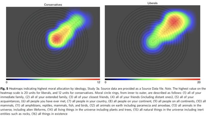 Conservatives શરીર S6 Liberals P 0 12 0 20 0 Fig. 5 Heatmaps indicating highest moral allocation by ideology, Study 3a. Source data are provided as a Source Data file. Note. The highest value on the heatmap scale is 20 units for liberals, and 12 units for conservatives. Moral circle rings, from inner to outer, are described as follows: (1) all of your immediate family, (2) all of your extended family, (3) all of your closest friends, (4) all of your friends (including distant ones), (5) all of your acquaintances, (6) all people you have ever met, (7) all people in your country, (8) all people on your continent, (9) all people on all continents, (10) all mammals, (11) all amphibians, reptiles, mammals, fish, and birds, (12) all animals on earth including paramecia and amoebae, (13) all animals in the universe, including alien lifeforms, (14) all living things in the universe including plants and trees, (15) all natural things in the universe including inert entities such as rocks, (16) all things in existence