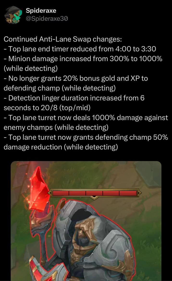 Spideraxe @Spideraxe30 Continued Anti-Lane Swap changes: - Top lane end timer reduced from 4:00 to 3:30 - Minion damage increased from 300% to 1000% (while detecting) - No longer grants 20% bonus gold and XP to defending champ (while detecting) - Detection linger duration increased from 6 seconds to 20/8 (top/mid) - Top lane turret now deals 1000% damage against enemy champs (while detecting) - Top lane turret now grants defending champ 50% damage reduction (while detecting)