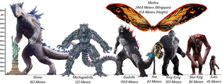 150m+ :44m 130m+ 120m+ Mothra 244.8 Meters (Wingspan) 15.8 Meters (Height) 110m+ 1001+ 90m+ 80m+ 70m+ 60m+ 50m+ 40m+ 30m+ 20m+ 10m+ Shimo Mechagodzilla 162 Meters 122 Meters Godzilla 119.8 Meters Axe 63 Meters "King Kong 103 Meters Skar King Suko 96 Meters 45 Meters