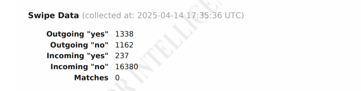 Swipe Data (collected at: 2025-04-14 17:35:36 UTC) Outgoing "yes" 1338 Outgoing "no" 1162 Incoming "yes" 237 Incoming "no" 16380 Matches 0 TELLY