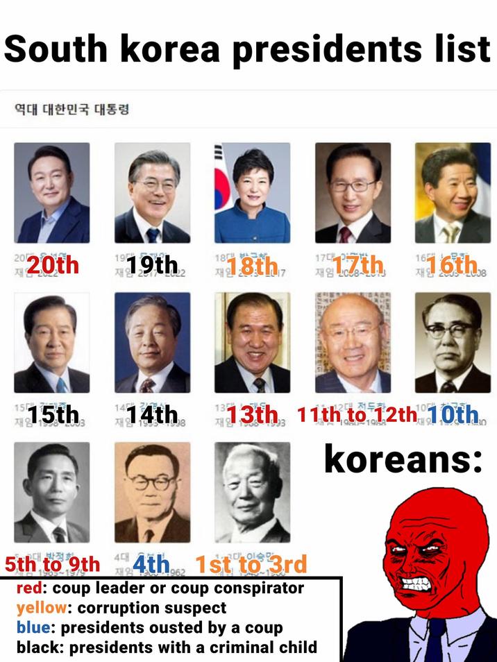 South korea presidents list 역대 대한민국 대통령 20 20th 19 재 19th 2017-122 18th, 17th 16th. 17 재임 16 TH 15 집 재임 138-4593 15th 14 강겹사 재임 1353-38 14th 13 THE 9.93 13th 11th to 12th 10th 1980-1998 koreans: H 5th to 9th 14th 1st to 3rd 962 red: coup leader or coup conspirator yellow: corruption suspect blue: presidents ousted by a coup black: presidents with a criminal child