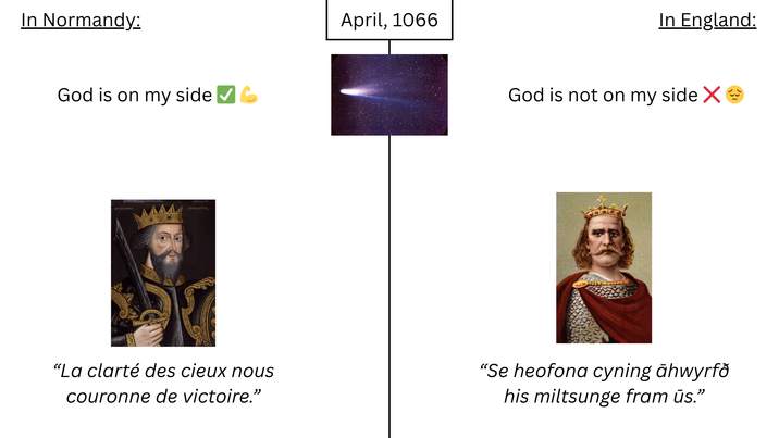 In Normandy: God is on my side CONQISTER "La clarté des cieux nous couronne de victoire." April, 1066 In England: God is not on my side X >> "Se heofona cyning ahwyrfo his miltsunge fram ús."